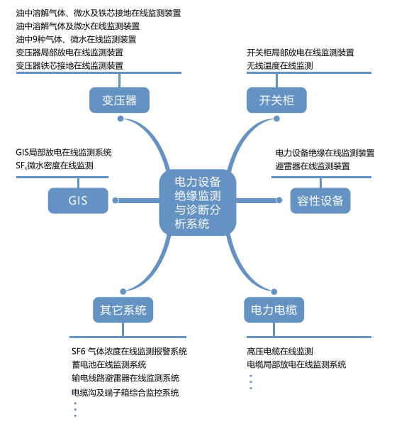 电力设备监测与诊断分析系统(图3) 电力设备监测与诊断分析系统(图3)