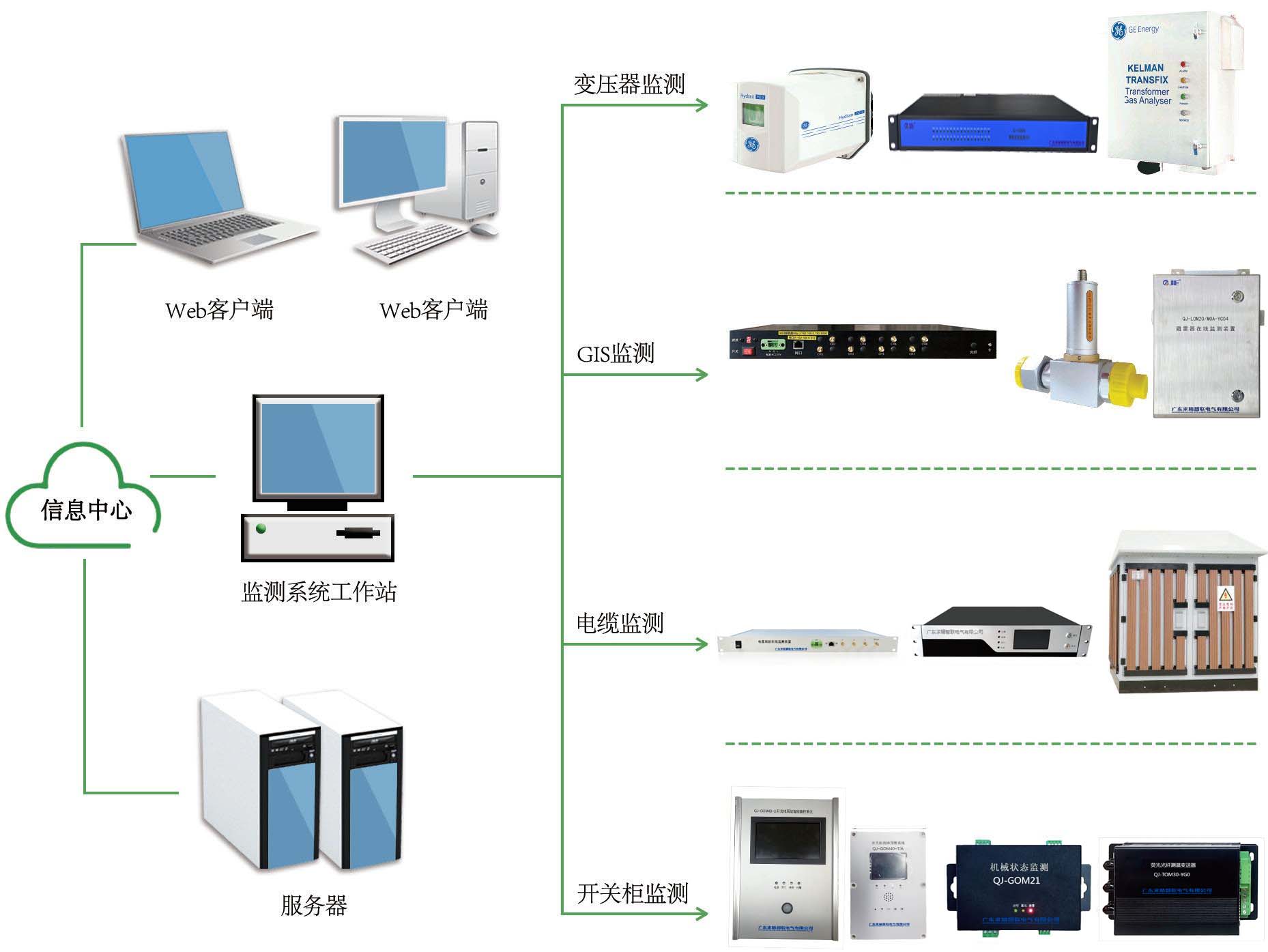 电力设备监测与诊断分析系统(图1) 电力设备监测与诊断分析系统(图1)