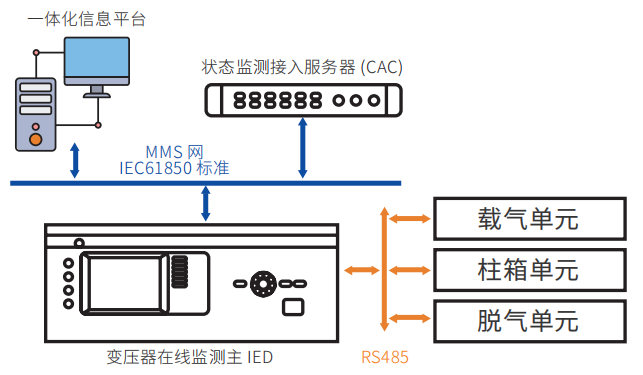 变压器油色谱在线监测装置(图1) 变压器油色谱在线监测装置(图1)