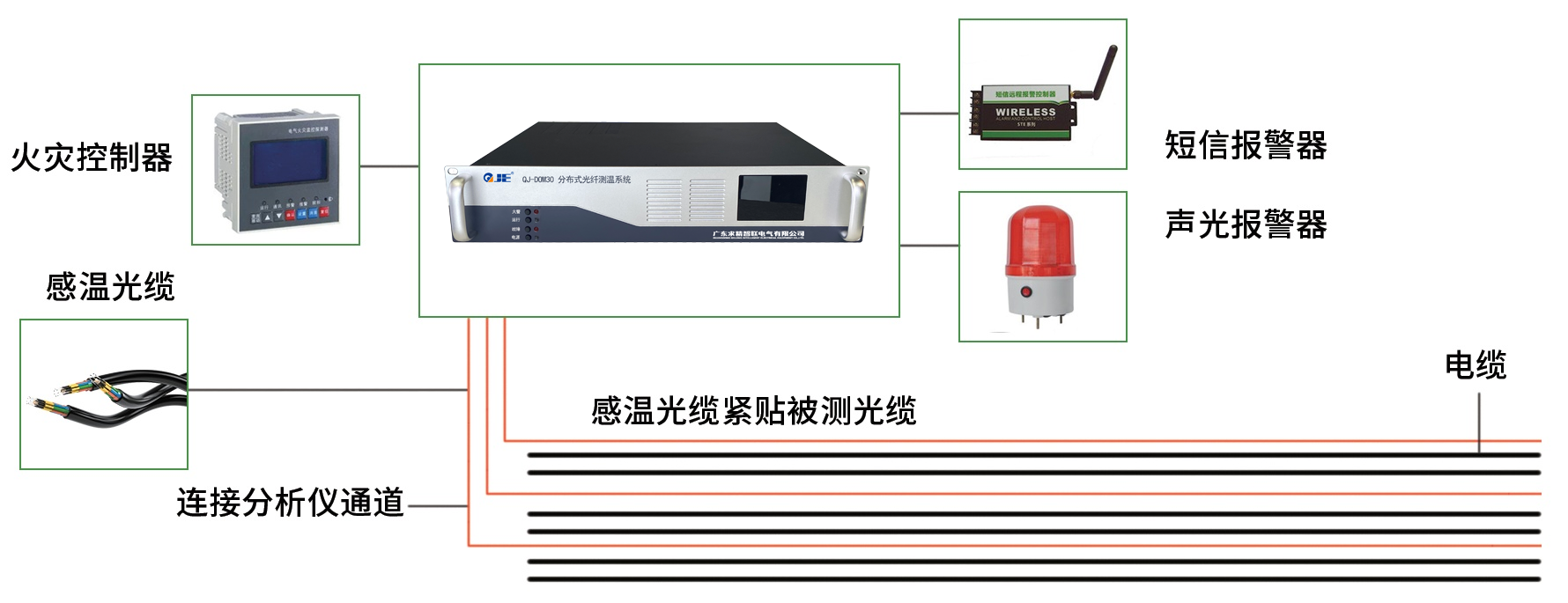 电缆分布式光纤温度监测装置(图1) 电缆分布式光纤温度监测装置(图1)