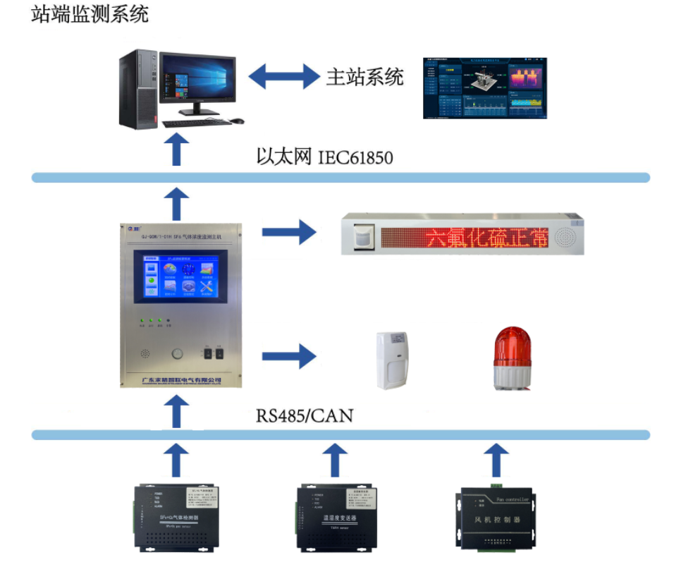 守护变电站安全守护方案(一)SF6气体浓度在线监测系统(图1) 守护变电站安全守护方案(一)SF6气体浓度在线监测系统(图1)